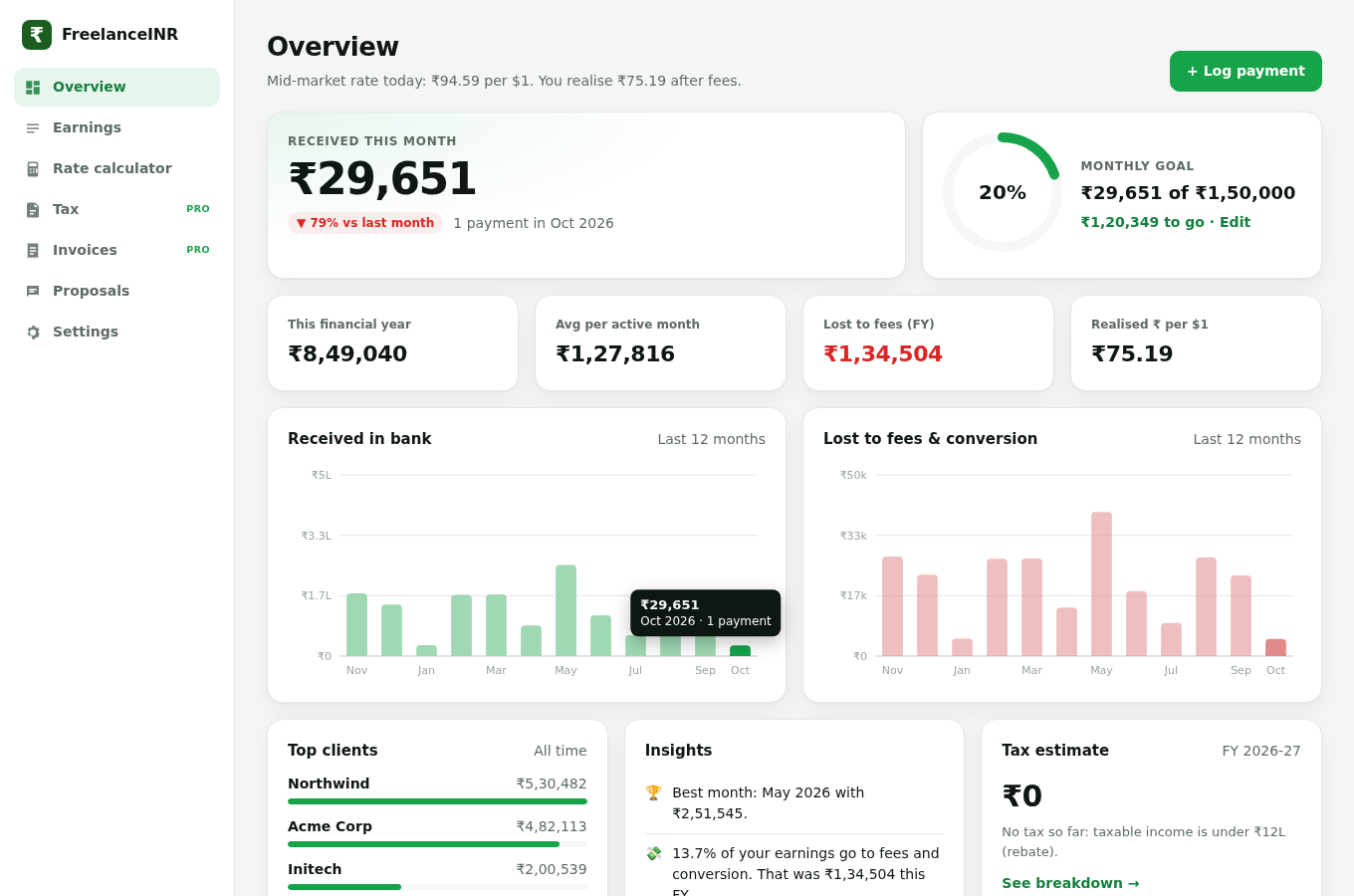FreelanceINR dashboard showing monthly income in rupees, charts and insights